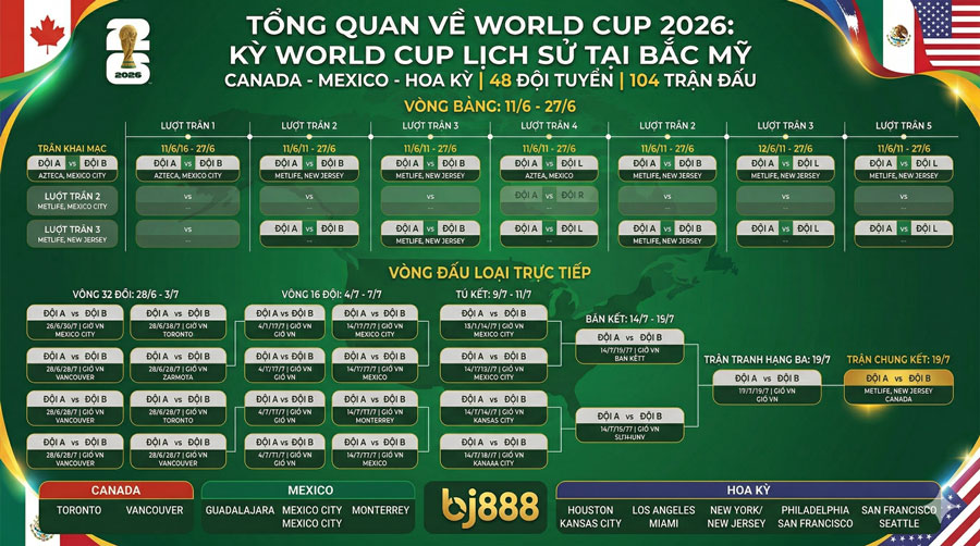 Tổng quan về Worldcup 2026